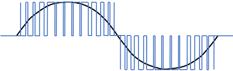 Fig 8. Creating an AC signal using PWM technique.