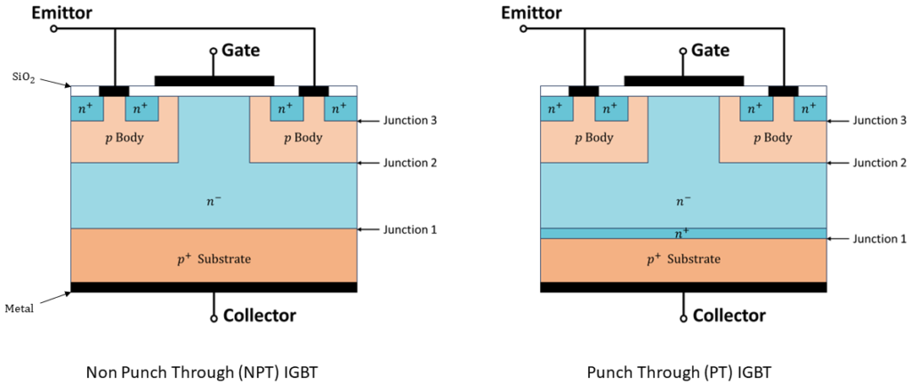Fig 2. The structure of an IGBT with on the left a non-punch through IGBT, and on the right a punch through IGBT.