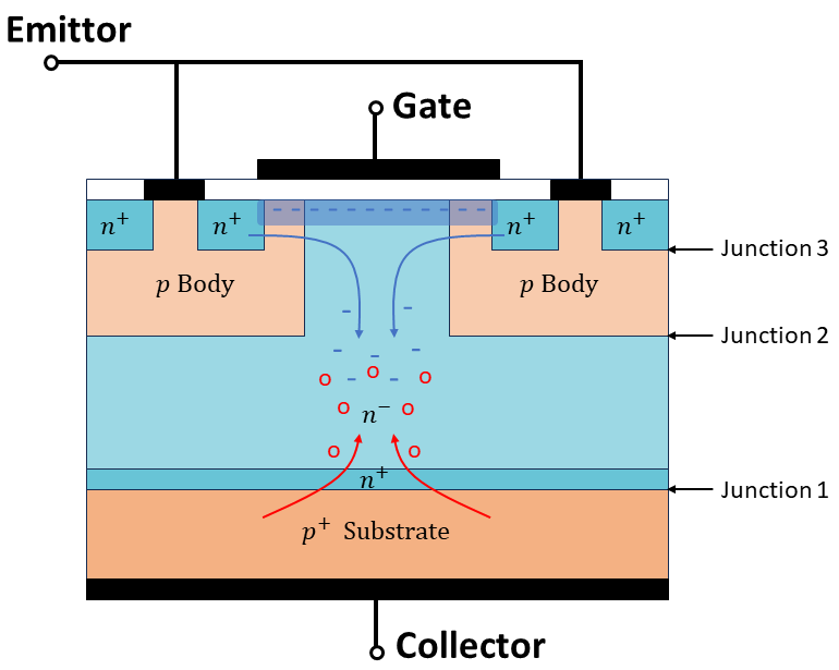 Fig 4. The IGBT is configured in conducting mode, with a positive voltage on the gate, and a higher voltage on the collector w.r.t. the emitter side. The n- and n+ near the gate electrode are shorted and negative electrons flow into the injection region. Similarly, holes move from the p+ substrate into the injection region as well. creating a current from the collector side to the emitter side.