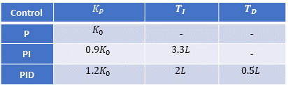 Ziegler-Nichols open-loop table