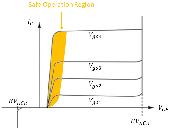 Fig 5. VI Characteristics of IGBT. The safe operation region is indicated in yellow.