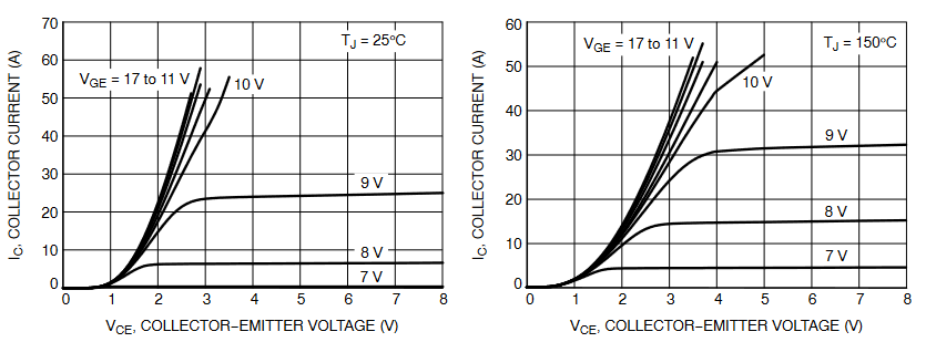 Fig 6. VI Characteristics of IGBT.