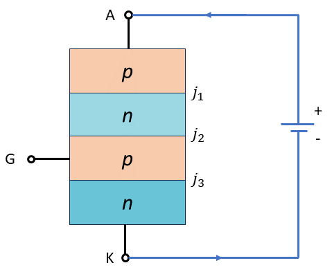 Forward biased thyristor