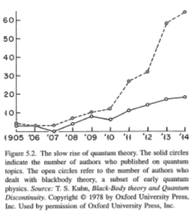 Rise of quantum theory