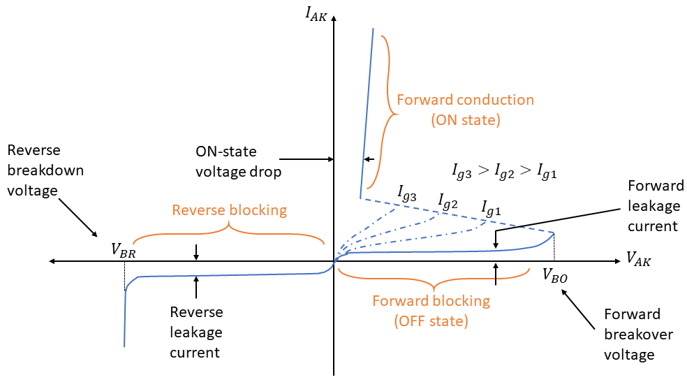 Thyristor VI curve