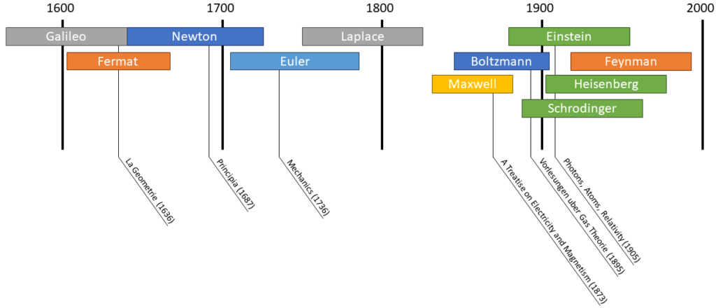 Timeline physics revolutions