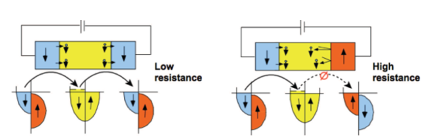 Fig 6. Spin polarized devices in the CPP geometry. These deviices are generally not fabricated in this way [16].