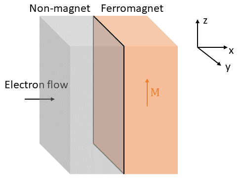 Fig 3. The studied device composed of a non-magnetic layer interfaced with a ferromagnetic layer. Incoming electrons will see a magnetization from the ferromagnet.