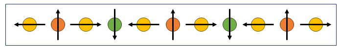 Fig. 3 Perpendicular alineation of neighboring spins due to the Dzyaloshinskii-Moriya interaction. Image adapted from [6].