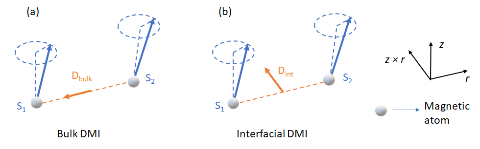 Fig 4. Sketch of a two-spin model for (a) the bulk DMI and (b) the interfacial DMI. Image adapted from [10].