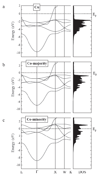 Fig 3. Electronic band structures (left panels) and the density of states (right panels) of Cu (a) and fcc Co for the majority spin (b) and minority spin (c) electrons. Image taken from [3].