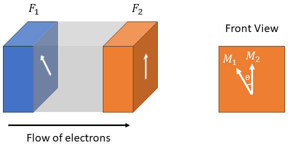 Fig 2. The studied device composed of two ferromagnetic layers separated by a spacer.
