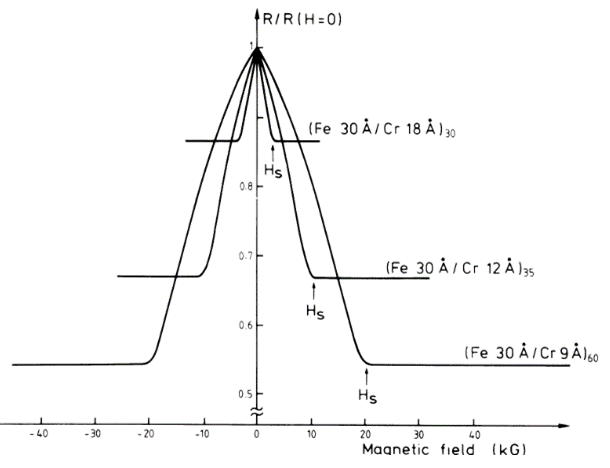 Fig 7. he results from Fert’s original paper. The current and the applied magnetic field are along the same axis in the plane of the layers [5].