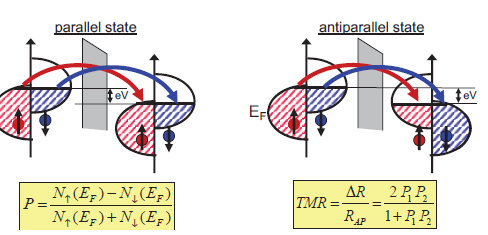 Fig 12. Illustration of a more complex model for spin dependent tunneling in MTJ involving both spins [10][11].