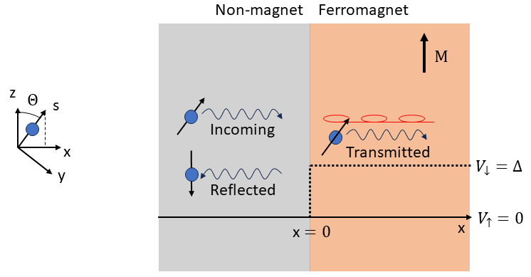 Fig 4. Illustration of a quantum mechanics calculation of spin transfer-torque using the Stoner-model approach.