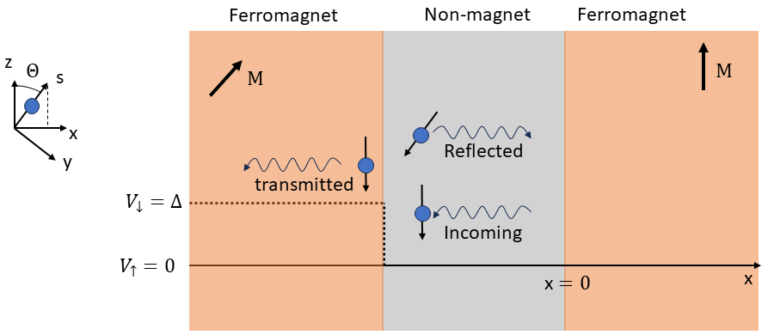 Fig 5. Illustration of a quantum mechanics calculation of the reflected spin current.