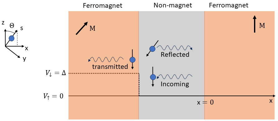 Fig 5. Illustration of a quantum mechanics calculation of the reflected spin current.