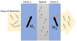 Fig 1. Example of a trilayer device consisting of 2 ferromagnets separated by a spacer (e.g. metal of insulator). Electrons with a random spin, get polarized by the first ferromagnet with a particular magnetization direction. Similar with the right ferromagnet, it exerts force on the incoming electrons to align them along M2. However due to conservation of angular momentum, the electrons exert an equal and opposite torque on the magnet as well.