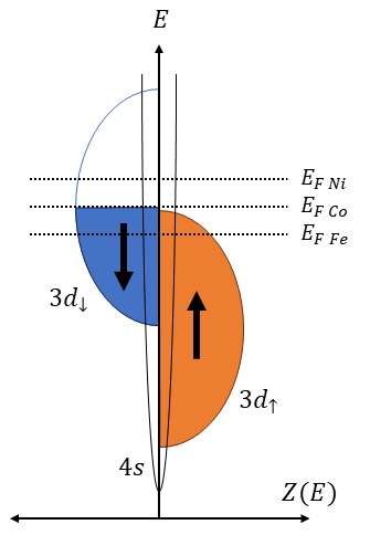 Fig 2. A schematic of the density states in ferromagnetic metals. E is the electron energy; Z(E) is density of states; and EF is the Fermi energy level for the materials Iron, Cobalt and Nickel; [2]