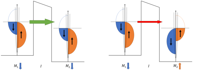 Fig 10. Illustration if tunneling through a magnetic tunnel junction for the parallel-(left) and anti-parallel magnetization configurations (right). [8]