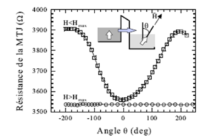 Fig 11. Resistance of the magnetic CoFe/Al2O3/Co magnetic tunnel junction as a function of the angle of the applied field for a field below- and above the critical field [9].