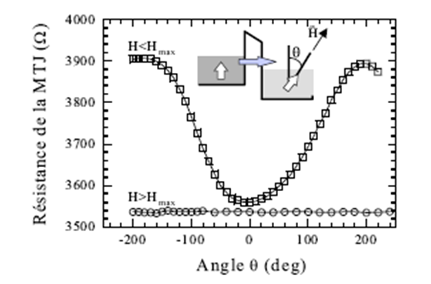 Fig 11. Resistance of the magnetic CoFe/Al2O3/Co magnetic tunnel junction as a function of the angle of the applied field for a field below- and above the critical field [9].