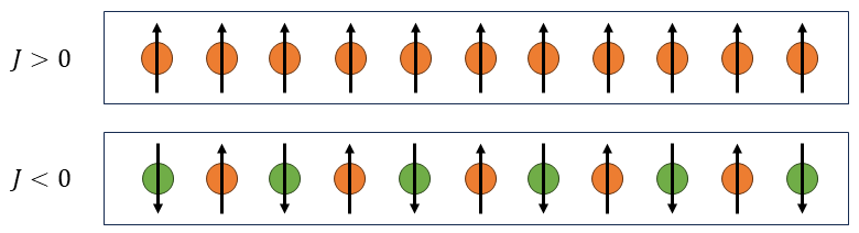 Fig 2. Ferromagnetic state with the spins aligned according to the exchange interaction. (b) Anti-ferromagnetic state with neighboring spins anti-aligned. Image adapted from [6].