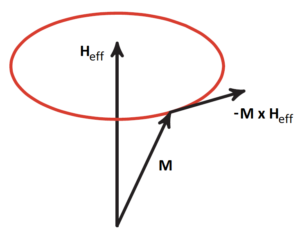 Fig 1. Lamor precession. Image adapted from [2].