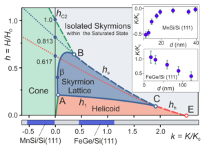 Fig 7. Different possible magnetic structures, depending on the material parameters. Image taken from [11].