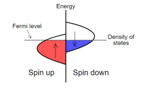 Fig 5. A schematic of the relation of energy versus density of states that show the spin imbalance in the d-orbital, with a majority of electrons with spin up. Image adapted from [14].