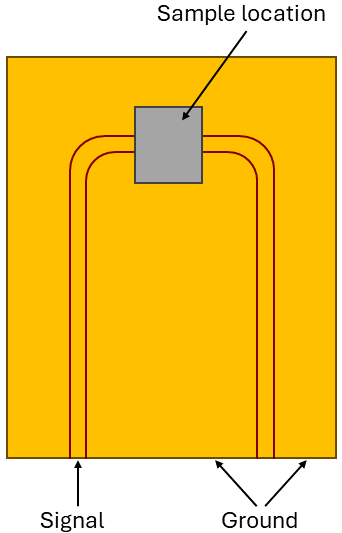 Fig 5. An illustration of a coplanar waveguide, with the sample placement.