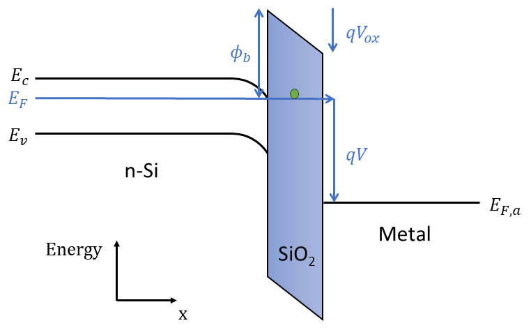 Fig 5. Illustration of direct tunneling