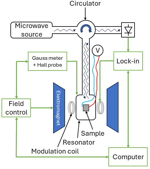 Fig 7. An illustration of the configration of a resonance cavity FMR spectrometer.