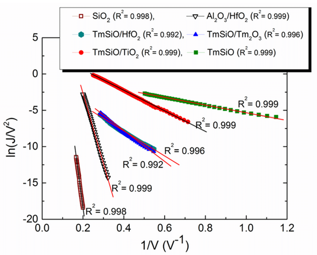 Fig 7. Fowler–Nordheim plots in the forward biasing condition. Image taken from [1].