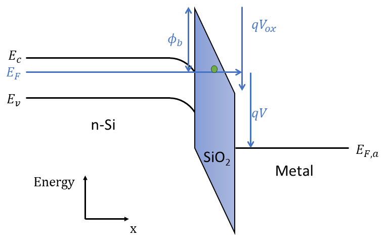 Fig 6. Illustration of Fowler Nordheim tunneling