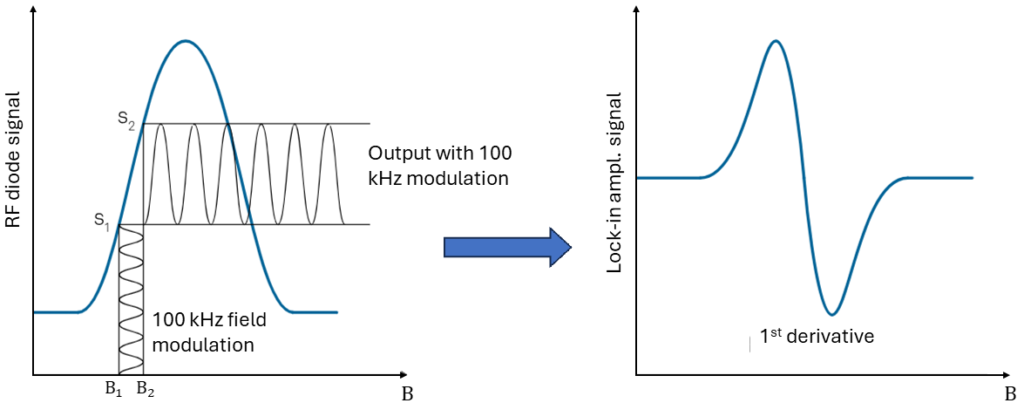 Fig 6. On the left it shows a typical signal detected through a RF diode detector. The application of a small modulated magnetic field gives the ability to extract the phase information. On the right we see the resulting signal as a first derivative.