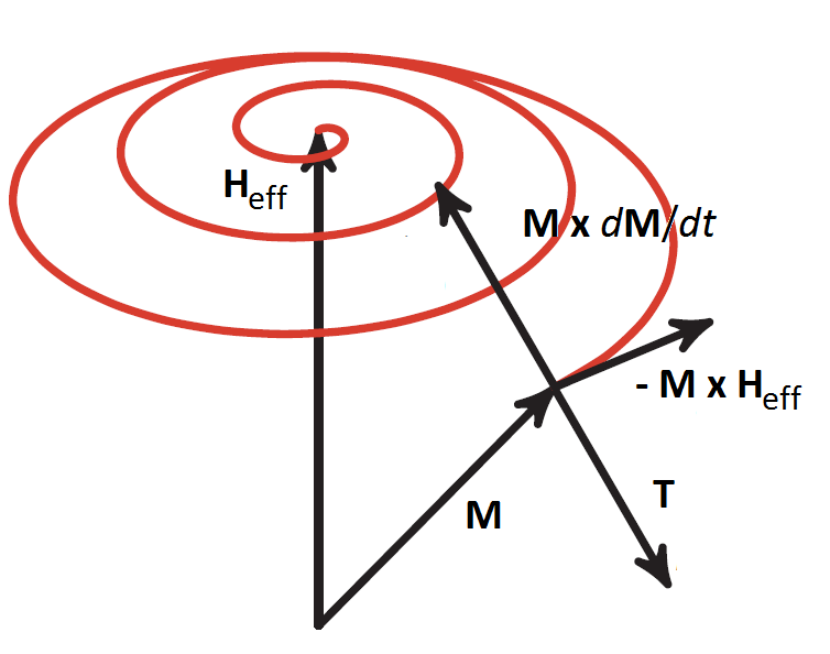 Fig 1. The Lamor precession either being additionally damped by spin pumping, or being flipped by the spin-transfer torque.
