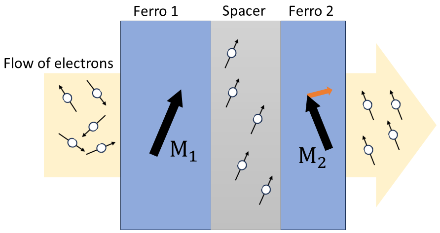 Fig 2. Example of a trilayer device consisting of 2 ferromagnets separated by a spacer (e.g. metal of insulator). Electrons with a random spin, get polarized by the first ferromagnet with a particular magnetization direction. Similar with the right ferromagnet, it exerts force on the incoming electrons to align them along M2. However due to conservation of angular momentum, the electrons exert an equal and opposite torque on the magnet as well.