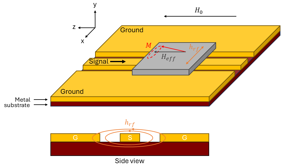 Fig 1. The microwave current running through the waveguide induces a microwave field in the sample itself, exciting the precession of the magnetization. The side view shows how the h_rf is being generated by the high frequency signal running under the sample. Idea taken from [1].