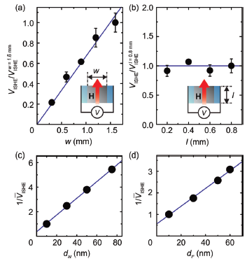 Fig 6. (a) The width w dependence of the ISHE signal. (b) The length l dependence of the ISHE signal. (c) The metal layer thickness dependence of the ISHE signal. (d) The ferromagnet layer thickness dependence of the ISHE signal. Taken from [19].