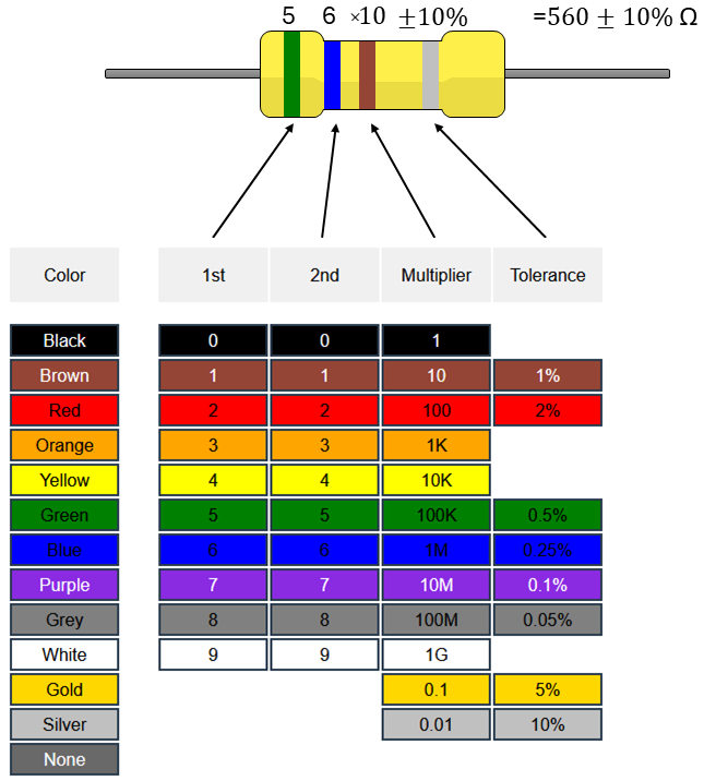Resistor color coding. The first two bands represent the digits, the third is the multiplier and the fourth is the tolerance.