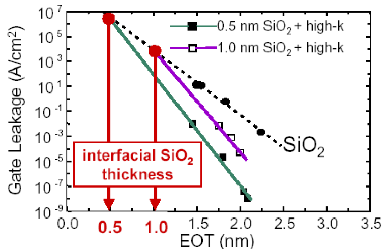 Fig 9. Gate leakage current as a function of the equivalent oxide thickness. Image taken from [3].