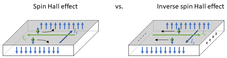 Fig 5. Left) an illustration of the spin Hall effect (SHE), and right) an illustration of the inverse spin Hall effect (ISHE).
