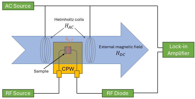 Fig 4. Schematic of a broadband FMR spectroscopy setup, showing the critical components.