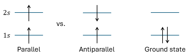 Fig 1. Illustration of the energy levels of the first excited state of an Helium atom. It shows the parallel spin state vs the anti-parallel spin state. The ground state is shown on the right for comparison.