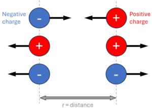 Fig 2. The Coulomb's law, where two bodies with the same charge repel each other, while two bodies with opposite charge attract each other.