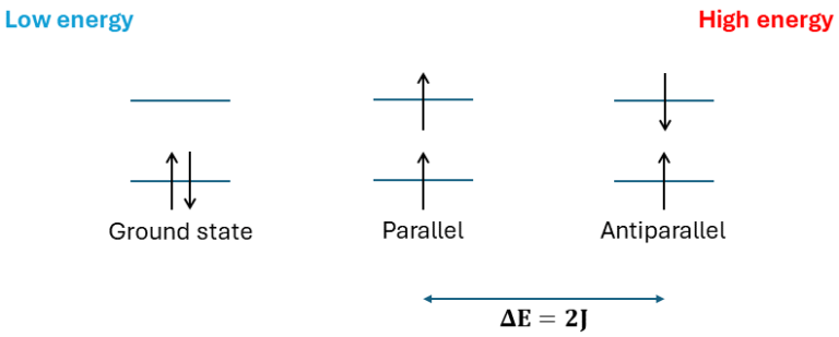 Fig 3. The results from the expectation value. Due to the exchange interaction, the parallel spin distribution has a lower energy than antiparallel spins, for the excited helium atom.