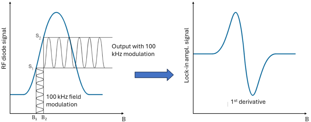 The technique of a lock-in amplifier to obtain the signal.