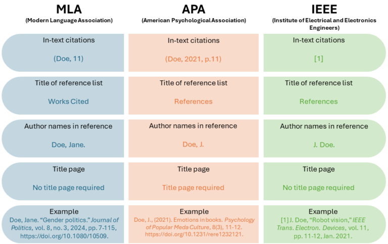 MLA vs APA vs IEEE