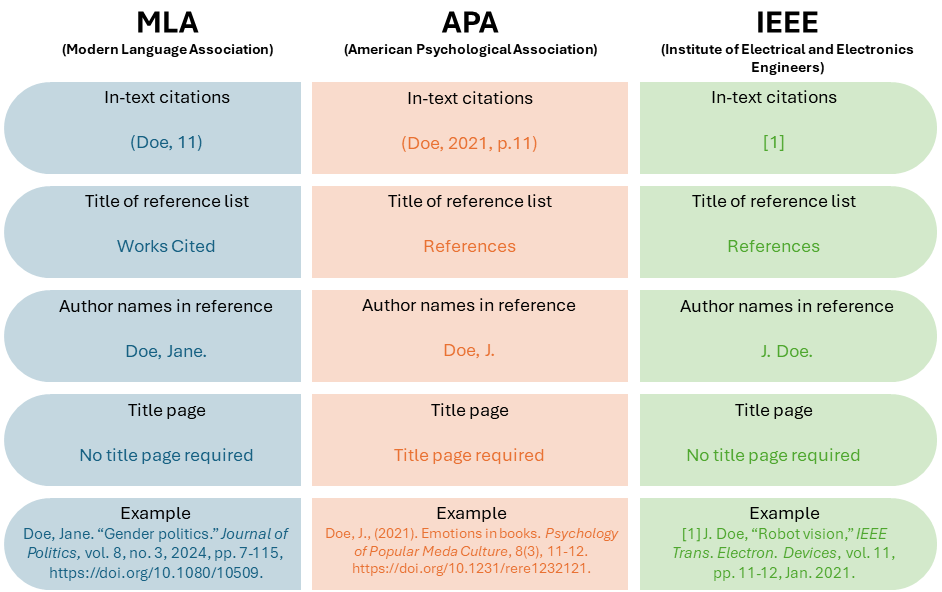 MLA vs APA vs IEEE